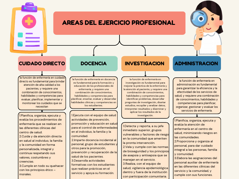 Cuatro áreas del ejercicio profesional en enfermería | PDF | Enfermería ...