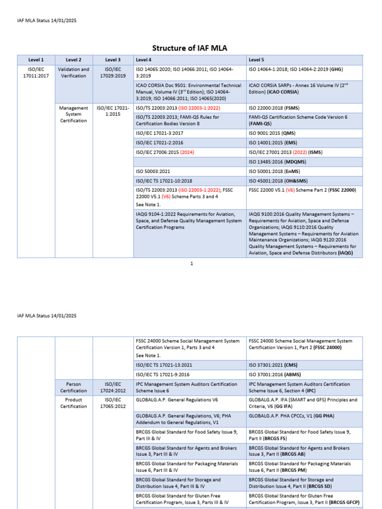 IAF MLA Status Overview 2025 | PDF | Regulation | Production And ...
