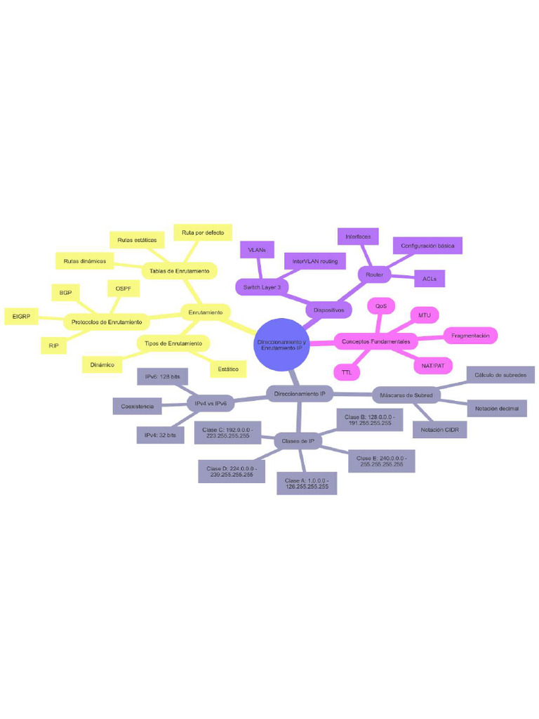 A2 - Mapa Mental | PDF