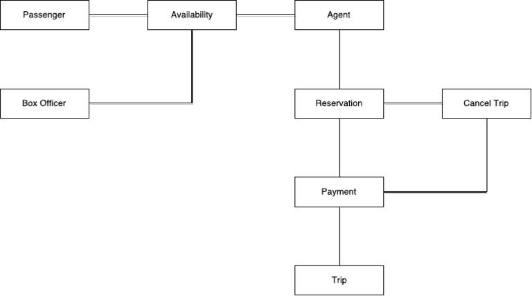 Stractural Model For Bus Ticket System | PDF