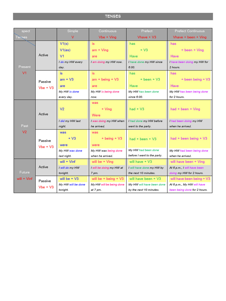 Tenses | PDF