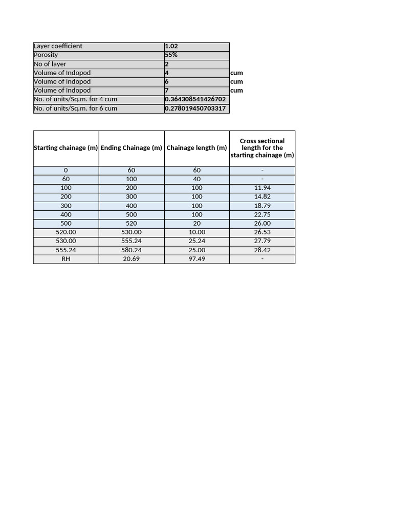 Indopod Volume and Chainage Data Analysis | PDF | Area | Length