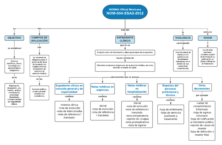 Mapa Conceptual de la NOM-004-SSA3-2012 | PDF | Cuidado de la salud ...