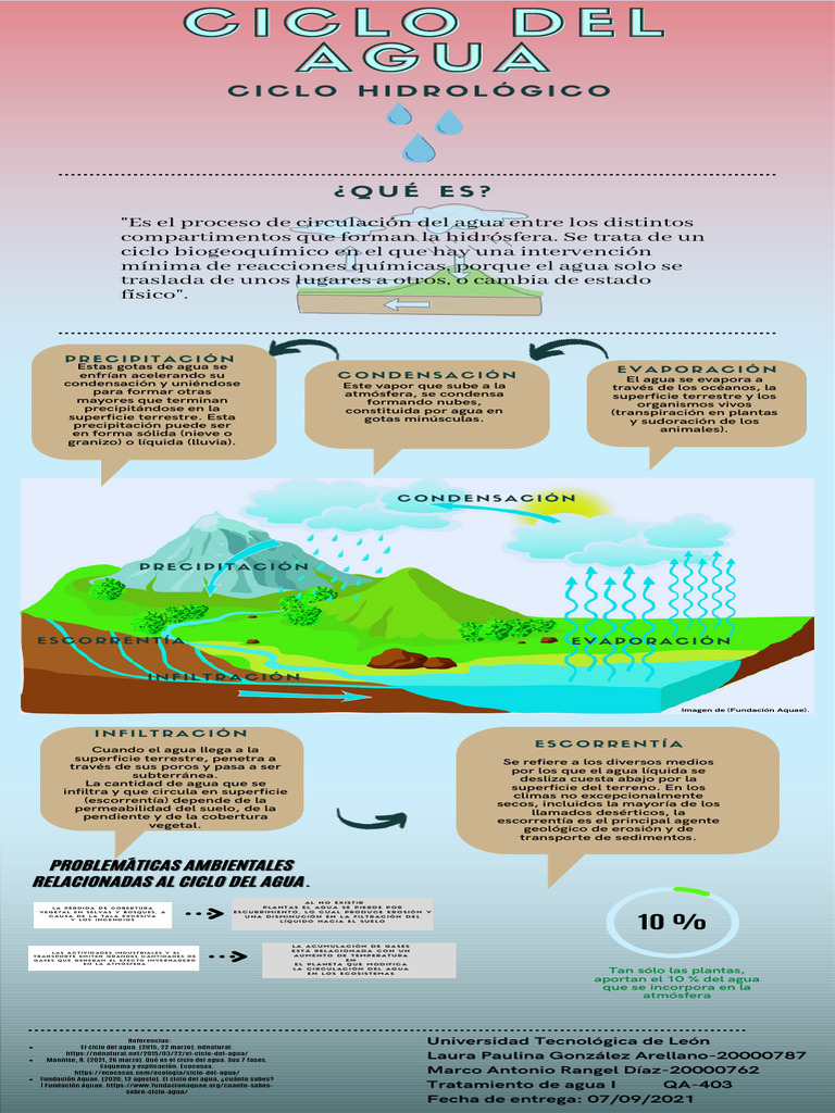 Ciclo del Agua: Proceso y Fases | PDF | Agua | El ciclo del agua