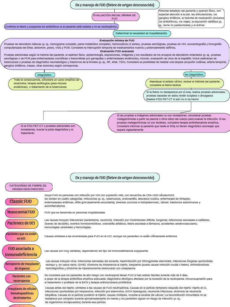 Diagnóstico y Manejo de FUO | PDF | Neumonía | VIH / SIDA