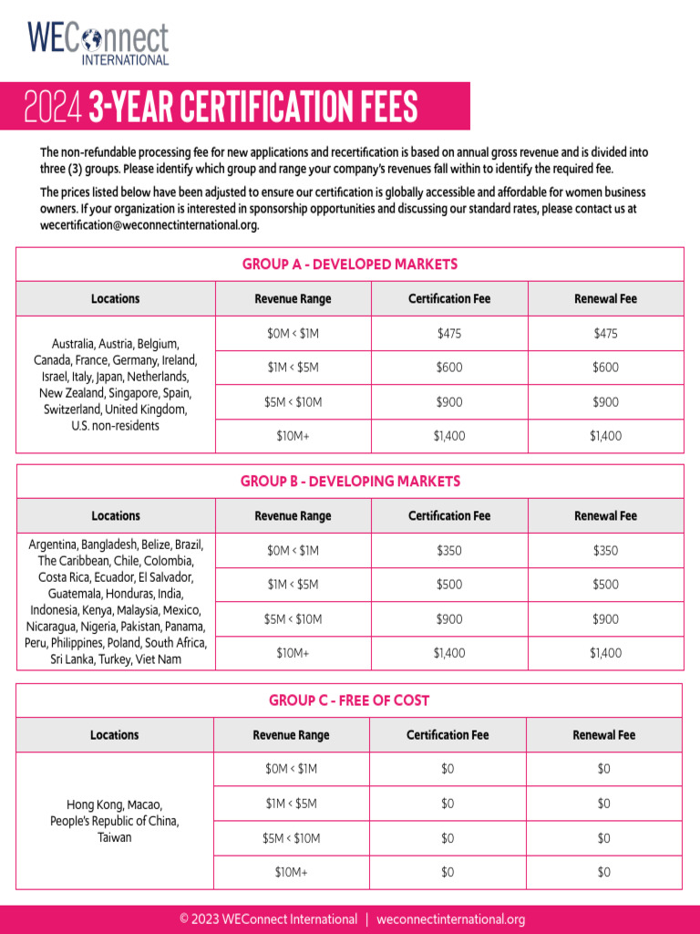 2024 Certification Fees by Revenue Group | PDF | Economies