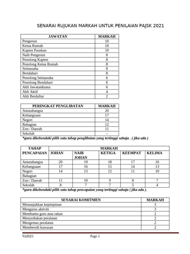 Senarai Rujukan Markah Untuk Penilaian Pajsk 2020 | PDF