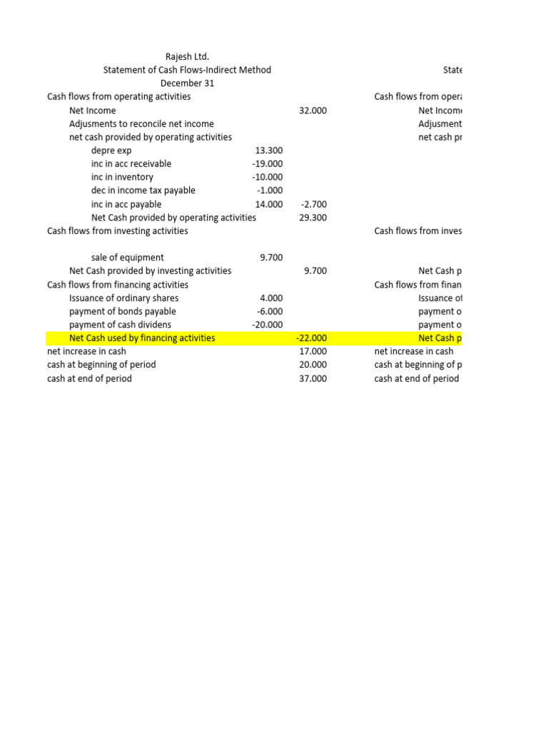 Rajesh Ltd. Cash Flow Statement Analysis | PDF | Dividend | Securitization