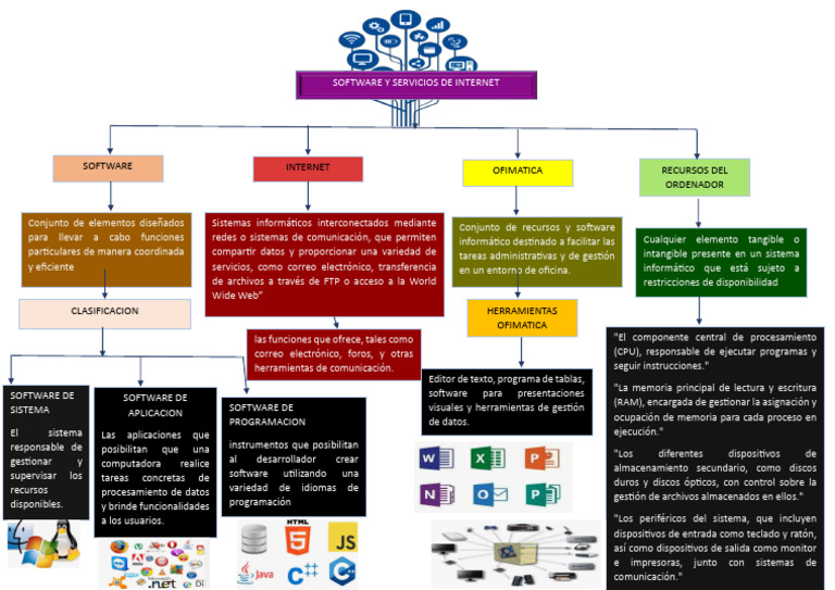 MAPA MENTAL-SOFTWARE Y SERVICIOS DE INTERNET - Removed | PDF | Hardware ...