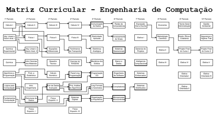 Matriz Curricular Engenharia da Computação | PDF | Informática | Física
