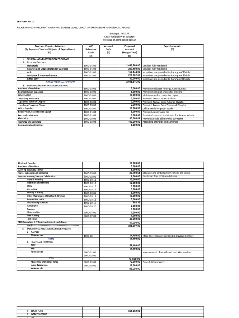LBP Form No. 2: FY-2025 Budget Overview | PDF | Governance | Expense