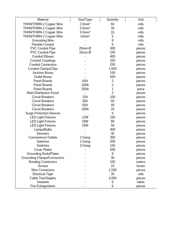 Electrical Supply Inventory List | PDF | Electricity | Electrical ...