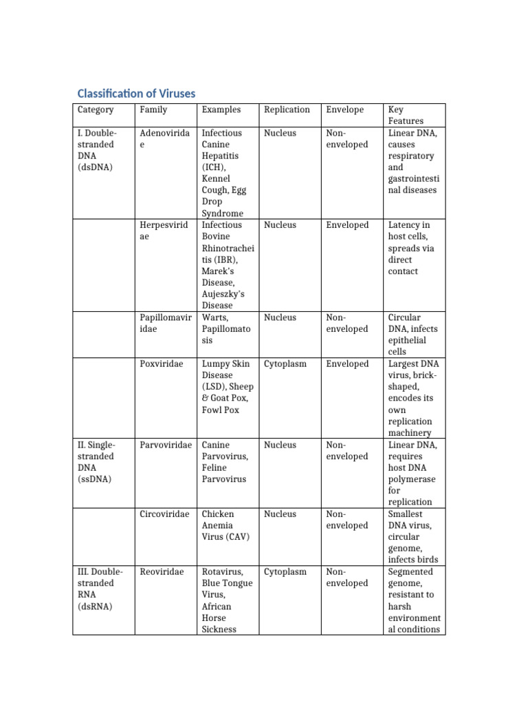 Virus Classification and Characteristics | PDF | Virus | Dna
