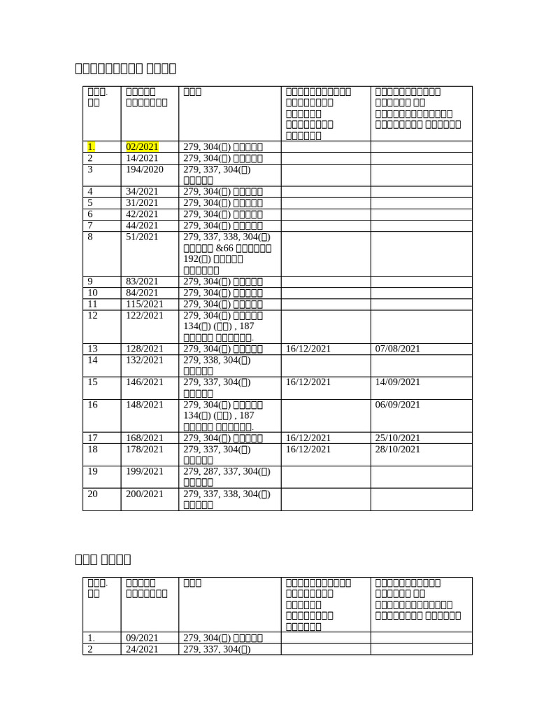 304 (A) Case Details | PDF