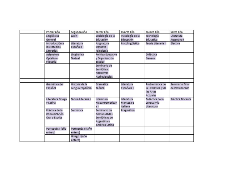 Plan de estudios Profesorado en Letras.docx | PDF