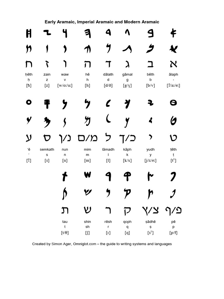 Aramaic Alphabet A-Z Guide | PDF