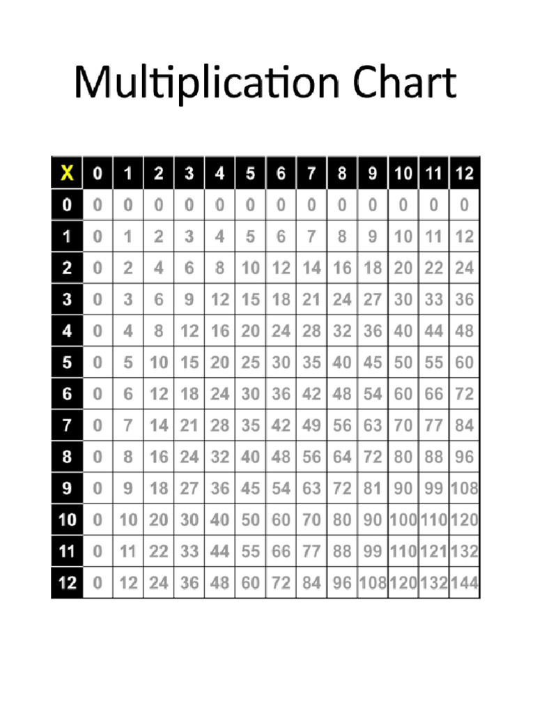 Multiplication Chart 1 | PDF