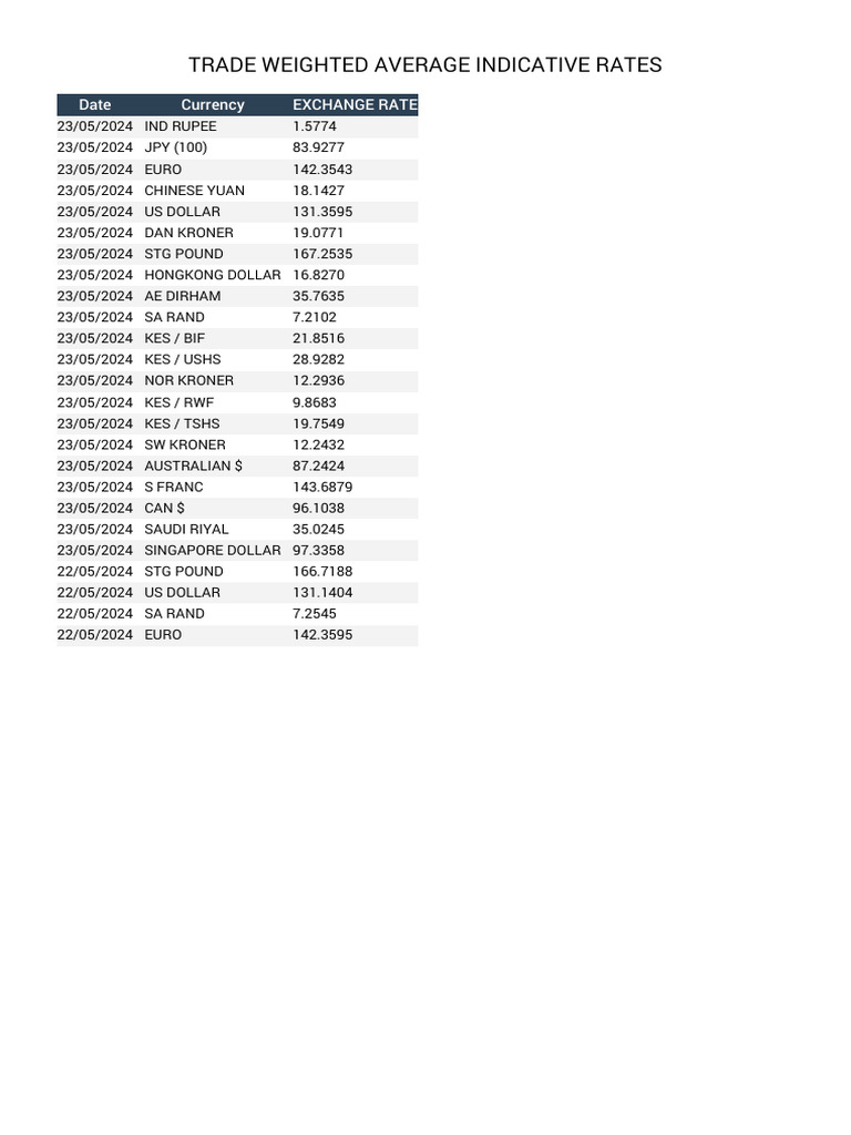 Trade Weighted Average Indicative Rates | PDF