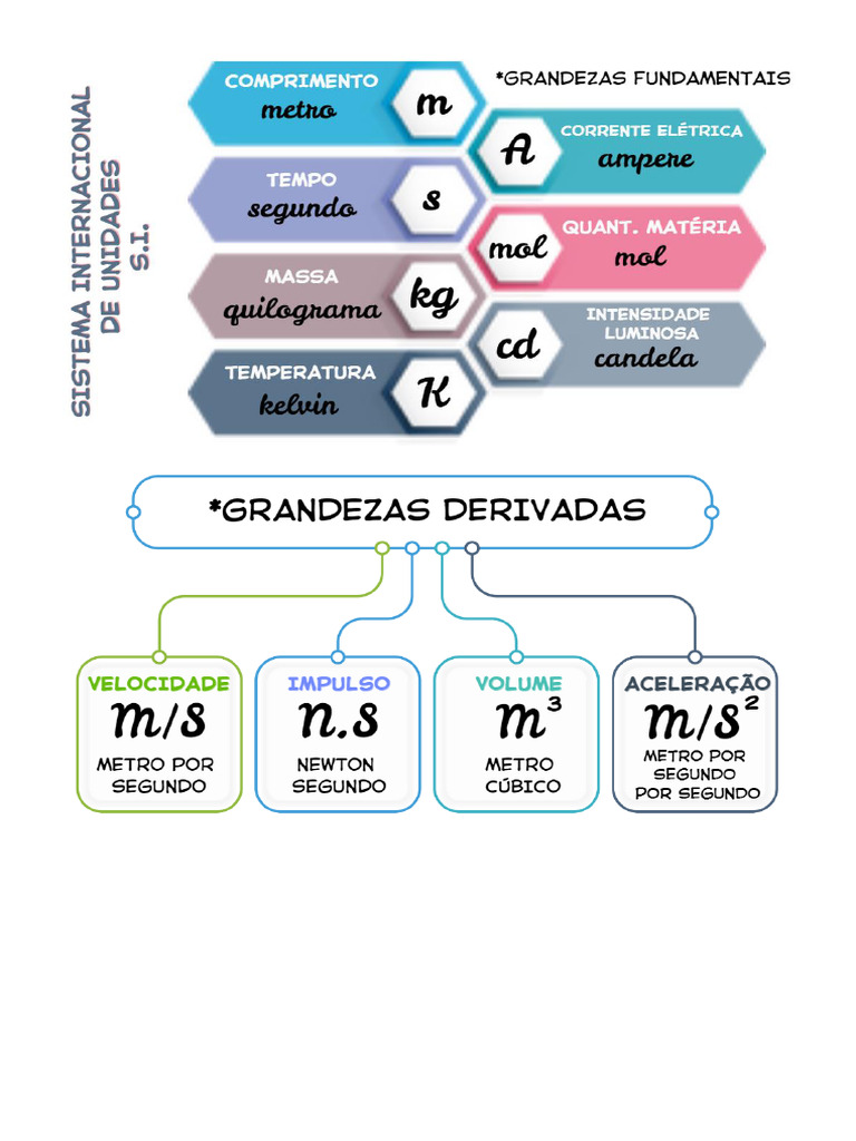 Tabela Grandezas Fundamentais e Derivadas | PDF