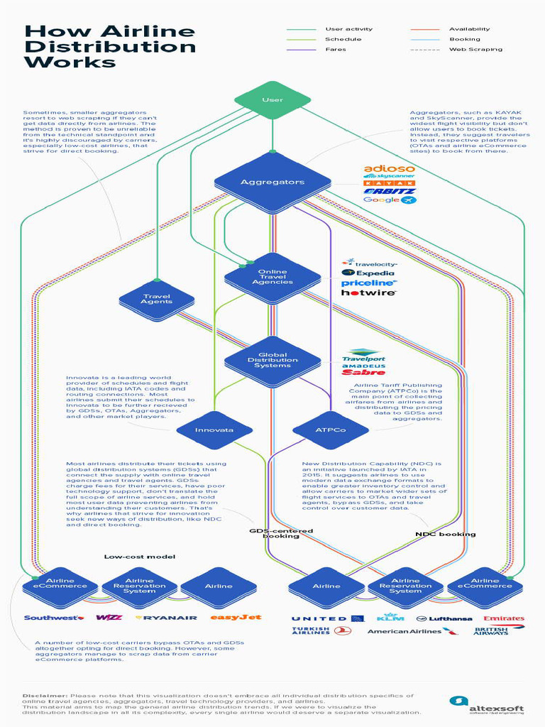 How Airline Distribution Works | PDF