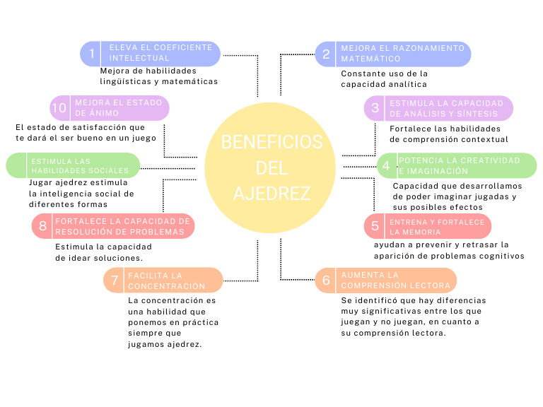 Beneficios del Ajedrez en el Aprendizaje | PDF