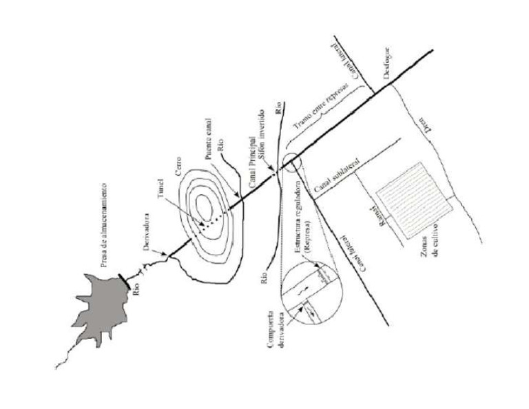 Partes de Un Distrito de Riego | PDF