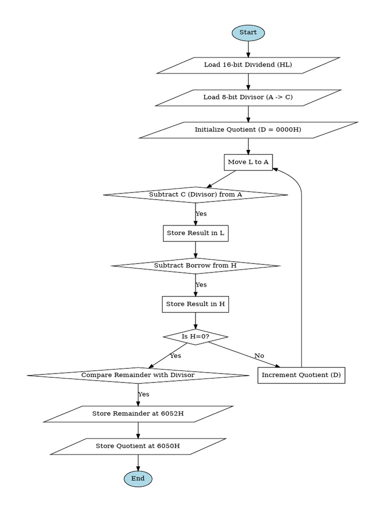 16-bit Division Algorithm Steps | PDF