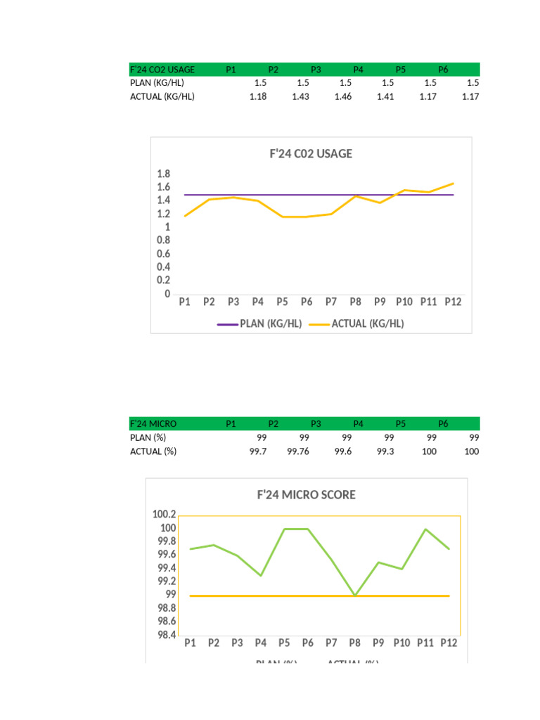 F'24 CO2 Usage and Micro Score Analysis | PDF | Chemical Engineering ...