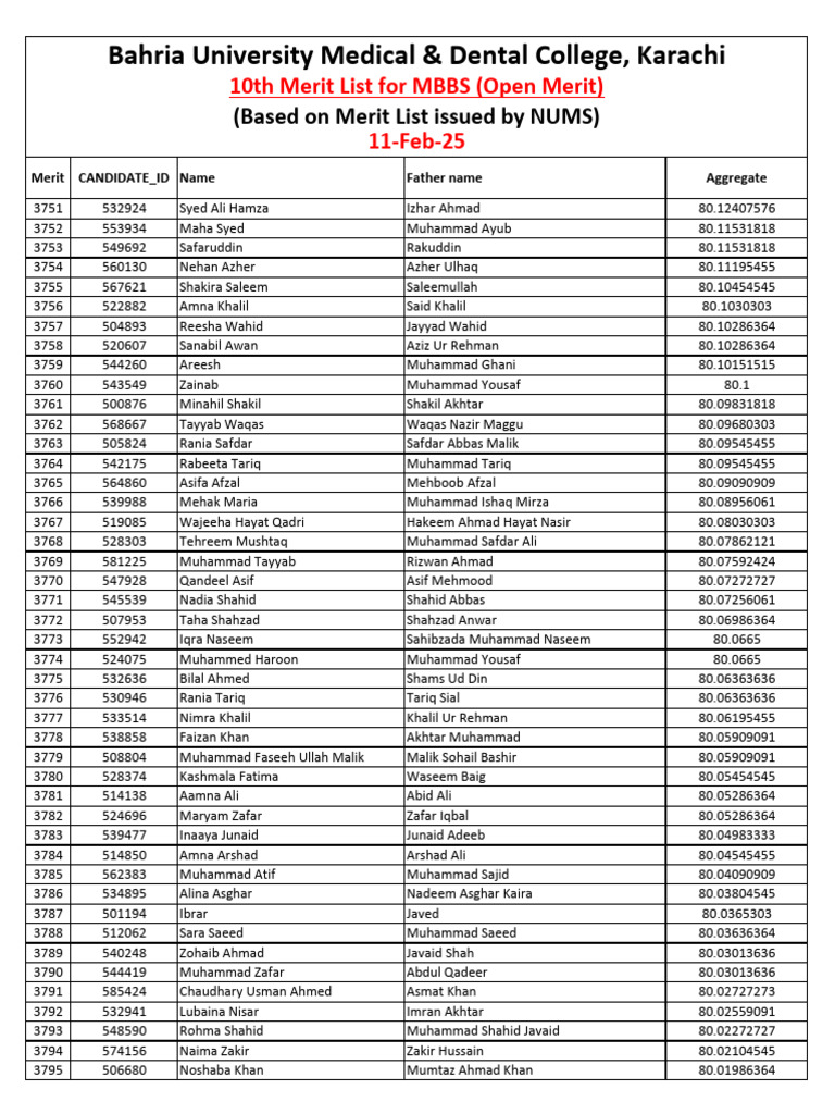 Bahria University MBBS Merit List 2025 | PDF