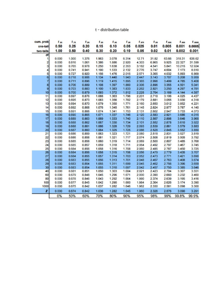 t-distribution-table (1) | PDF