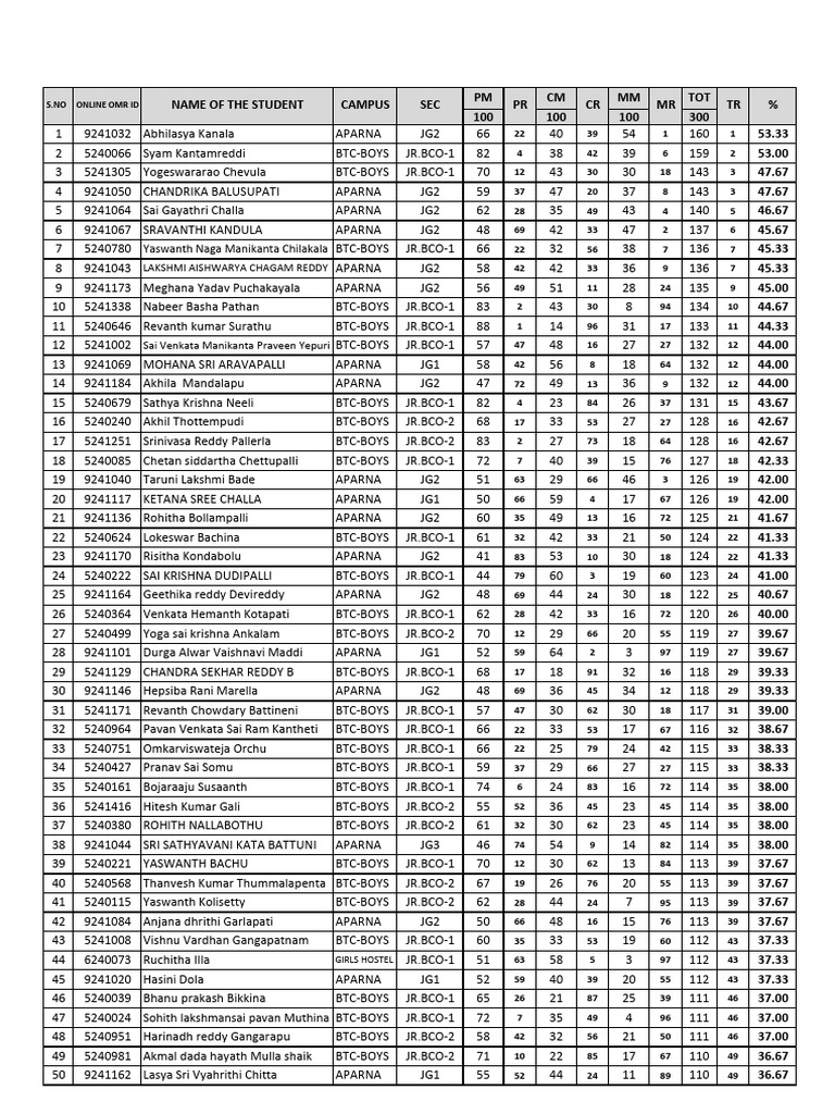 JEE Main 2025 Model Test Results | PDF