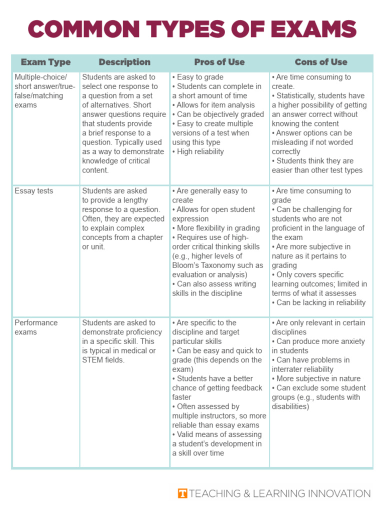 Types of Exams Table | PDF | Evaluation | Evaluation Methods