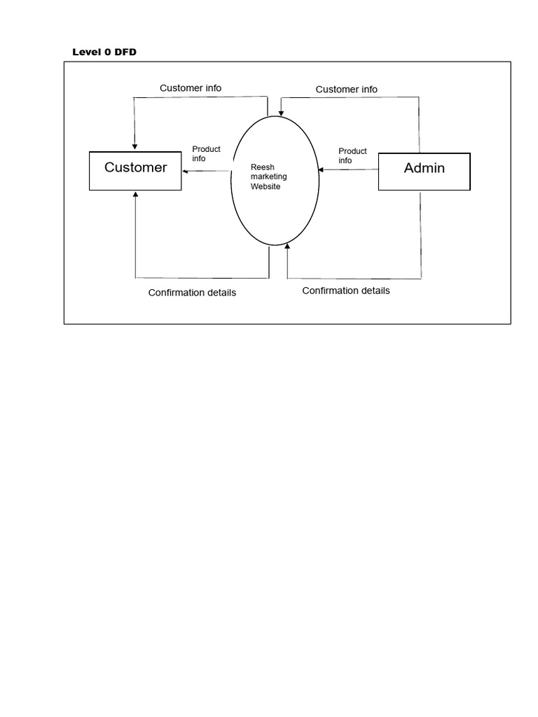 data flow diagram level 0 final | PDF
