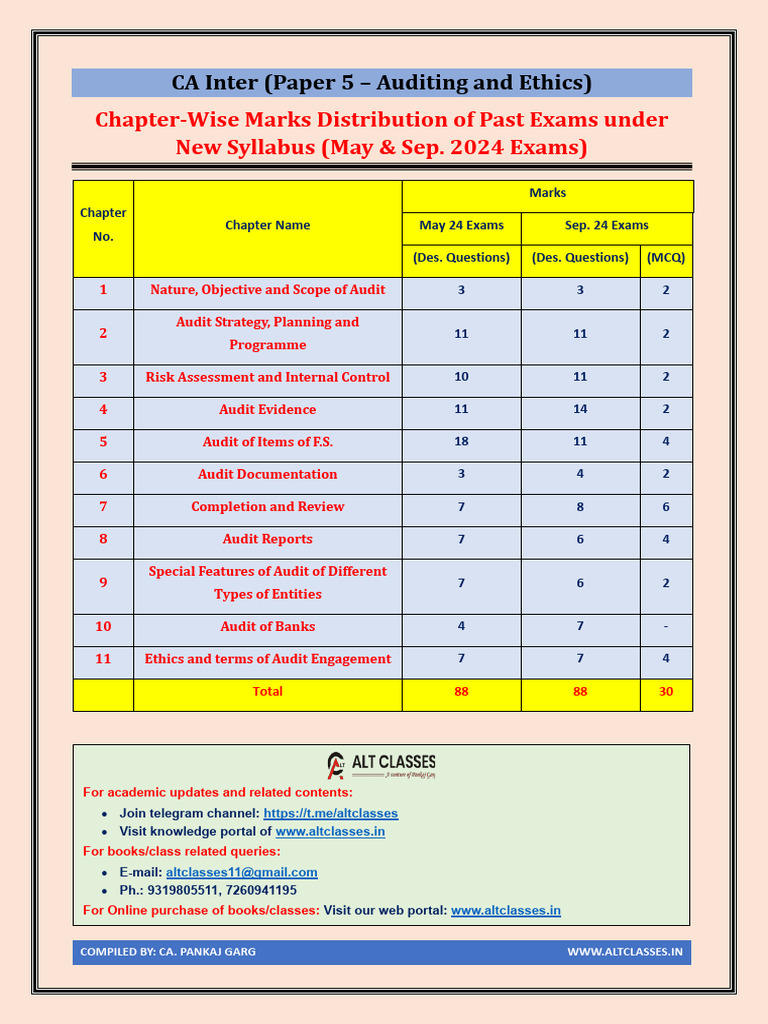 CA Inter Auditing Marks Distribution 2024 | PDF