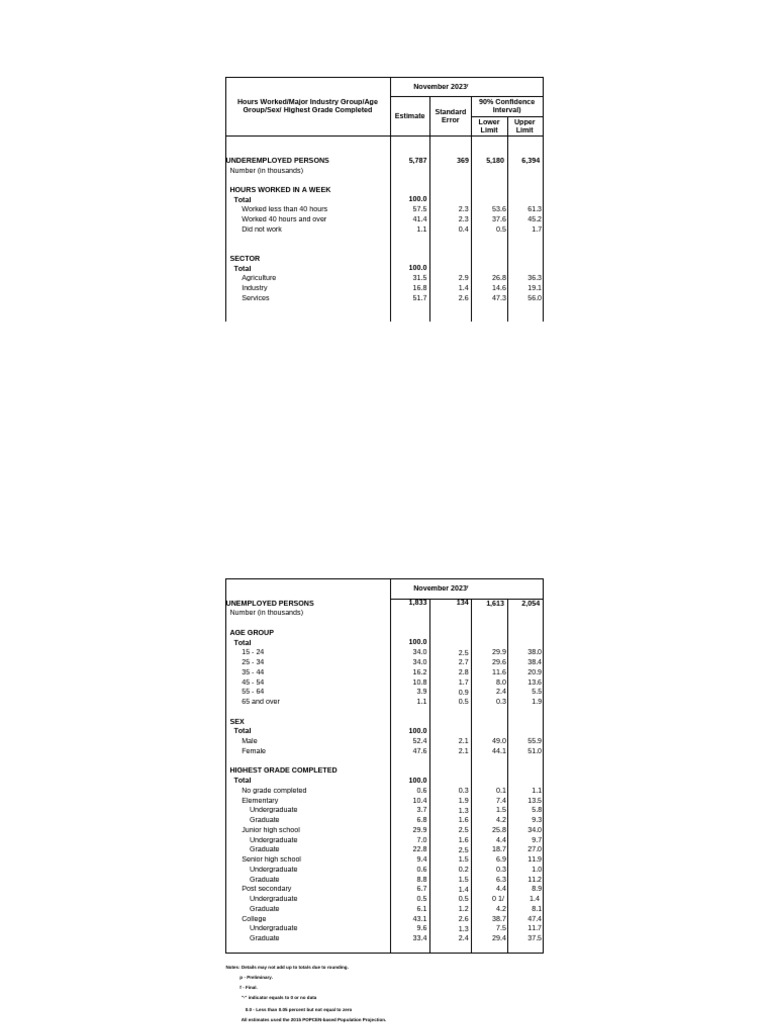 Table 3 underemployed persons by hours worked and sector and