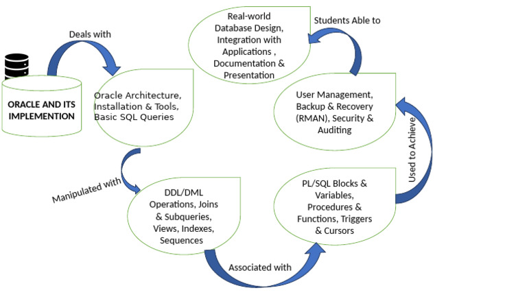 Oracle Database Architecture & SQL Guide | PDF