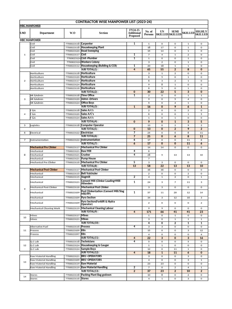 2023-24 Contractor Manpower Overview | PDF | Cement | Structural ...