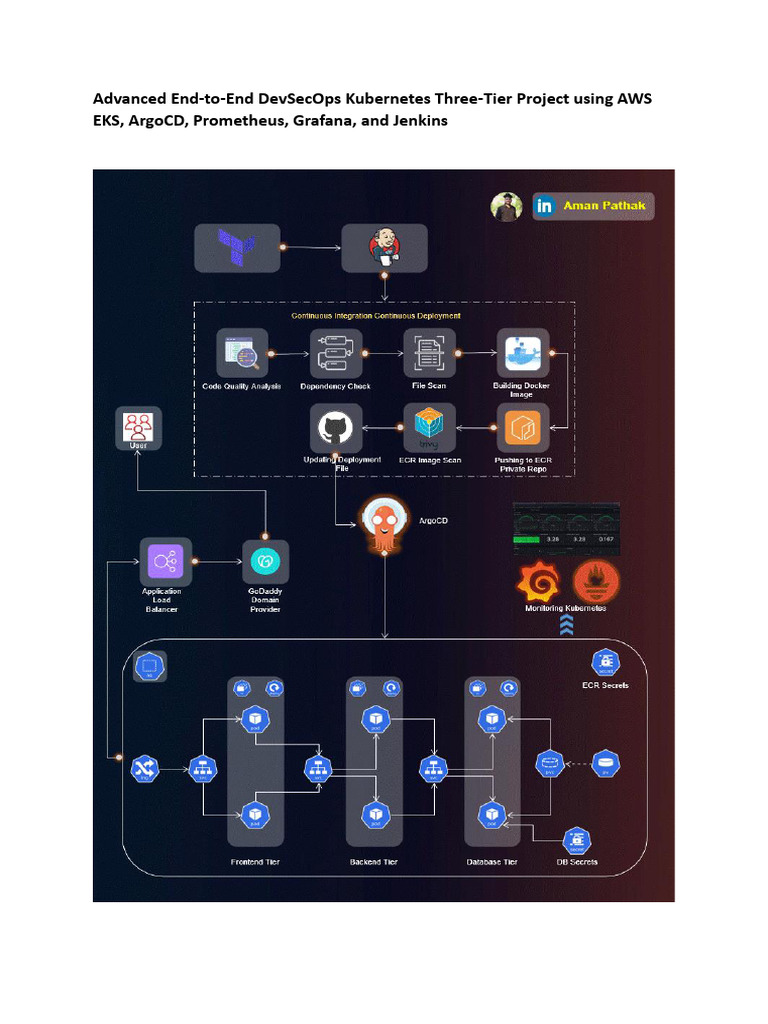 DevSecOps Kubernetes Project on AWS EKS | PDF | Computing | Software