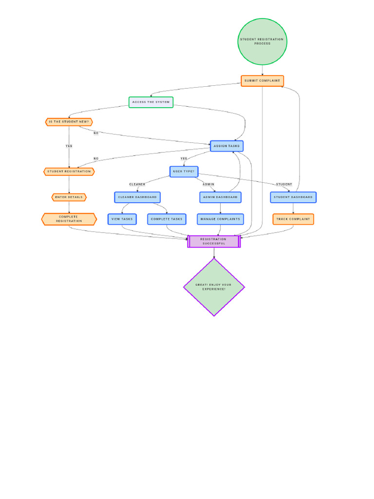 NoteGPT Flowchart 1739598190669 | PDF