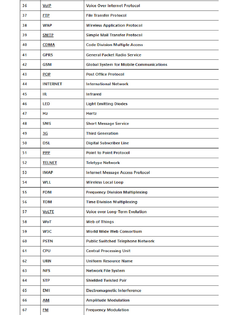 Abbreivaiatios | PDF