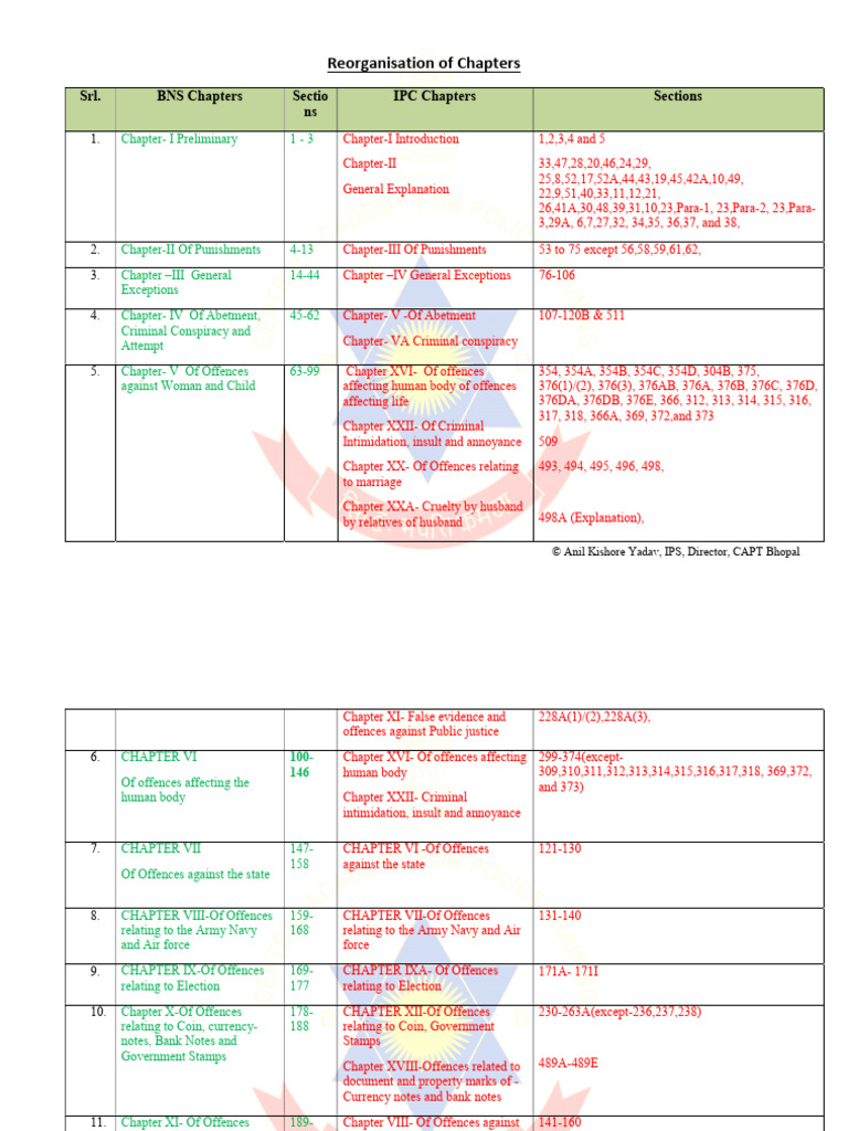 BNS Chapter Reorganization Overview | PDF | Criminal Justice | Crime ...