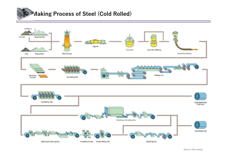 Cold Rolled Steel Production Process | PDF