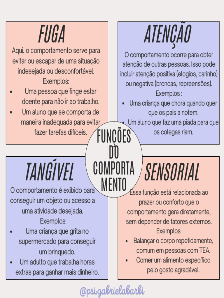 Funções do Comportamento e Exemplos | PDF