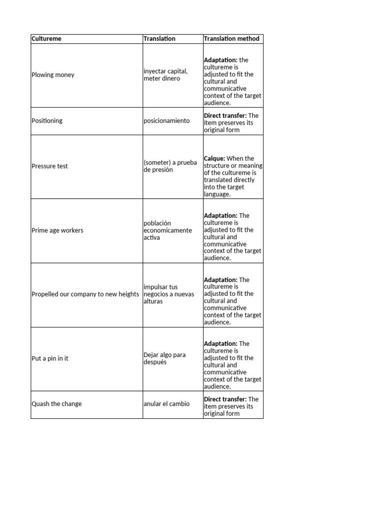 Translation method | PDF