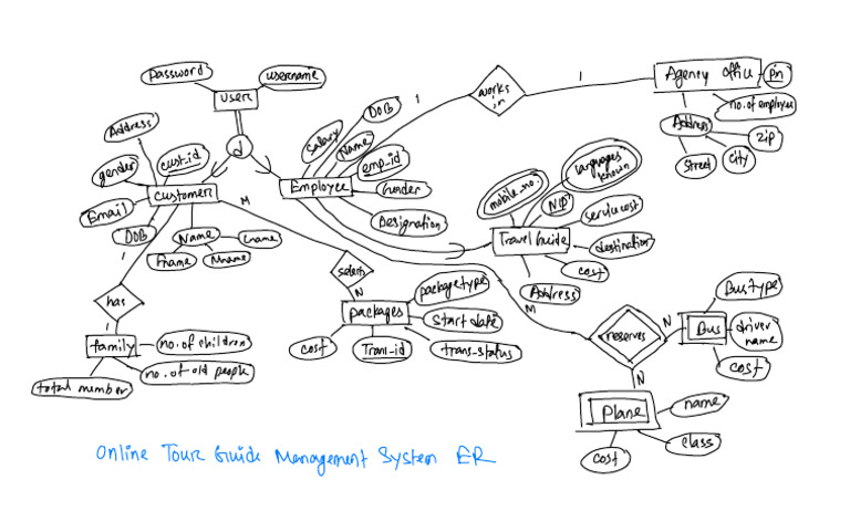 ER - Tour Management System 2 | PDF