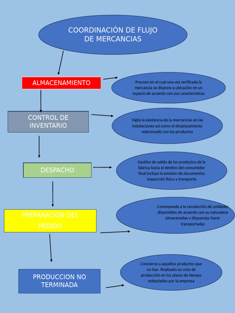 Mapa De Procesos De Flujo De Mercancías Pdf
