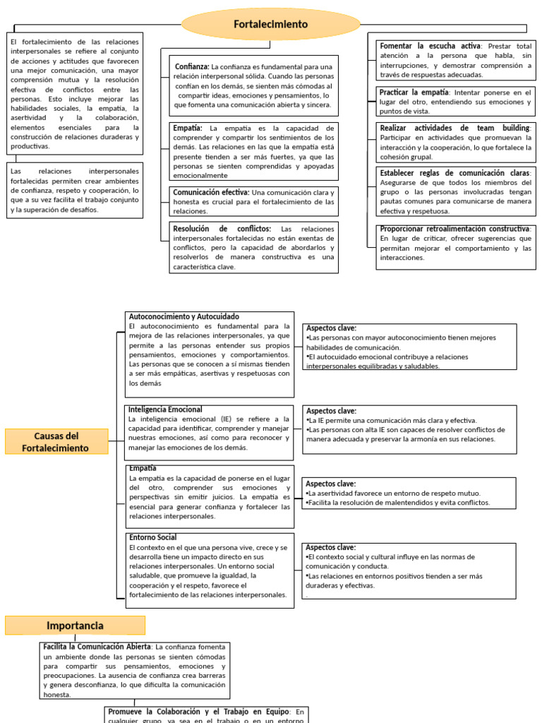 Fortalecimiento de Relaciones Interpersonales | PDF | Las emociones ...