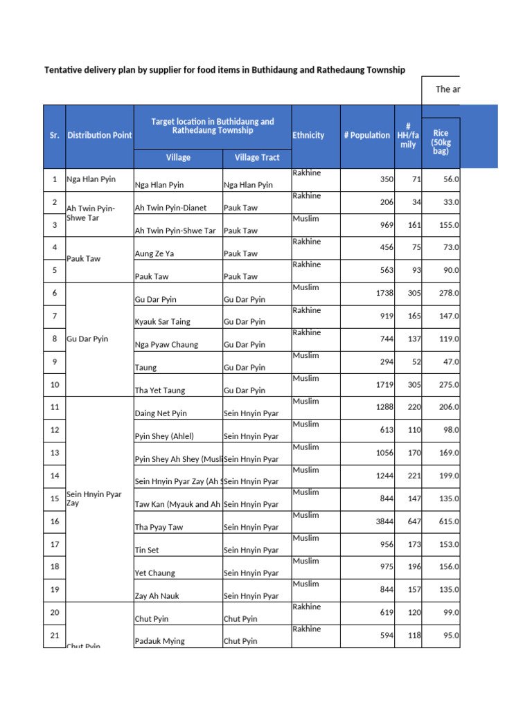 Additional Villages and Items To Be Distributed | PDF | Foods | Crops