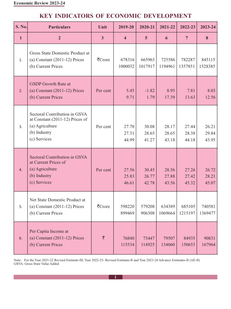 Rajasthan Economic Review 2023-24 | PDF | Gross Domestic Product ...