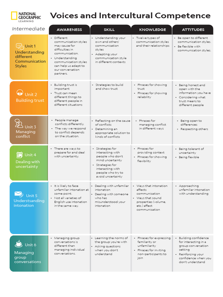 Voices ICC Mapping Intermediate | PDF | Communication | Cross Cultural ...